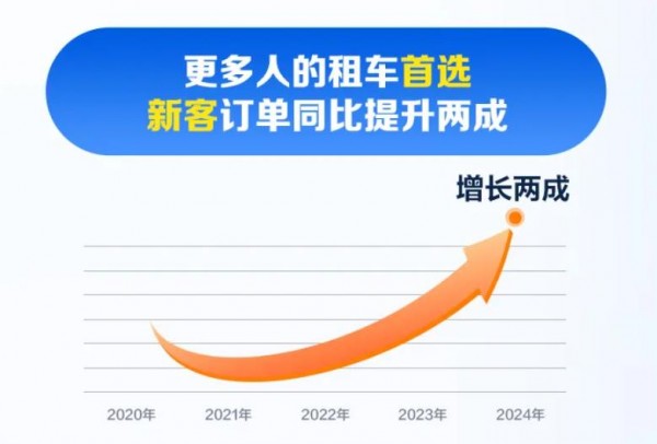 攜程發(fā)布《2024年暑期租車自駕報告》